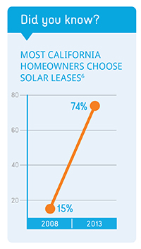 Solar Lease Vs. Buying Solar For Your Home