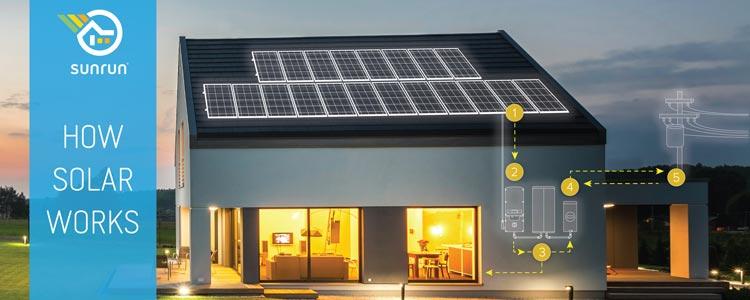 How Solar Works, How do Home Solar Systems Work